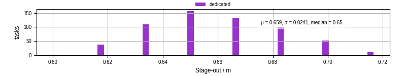 Time to stage out all output files