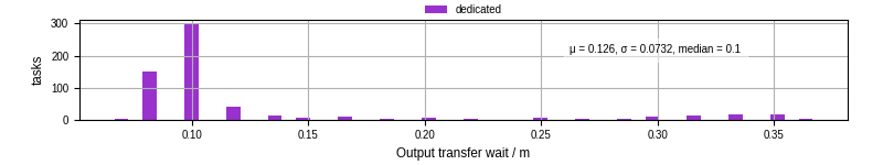 Time between stageout completion and WQ task.receive_output_start
