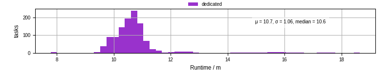 Time from wrapper start to processing end