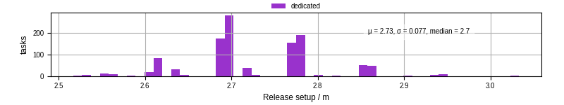 Time to set up release and initialize cms environment
