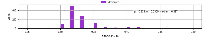 Time to stage in all additional input files