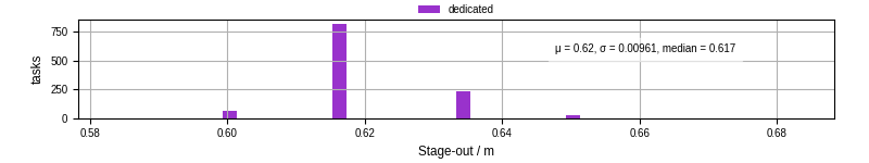 Time to stage out all output files