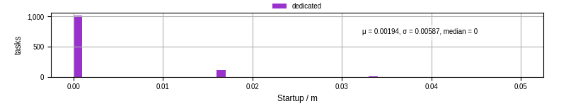 Time between completing the input file transfer and starting the wrapper