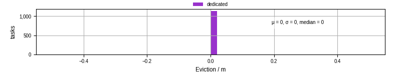 Time lost to eviction