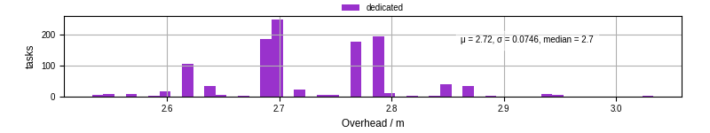 Time from wrapper start to begin processing the first event