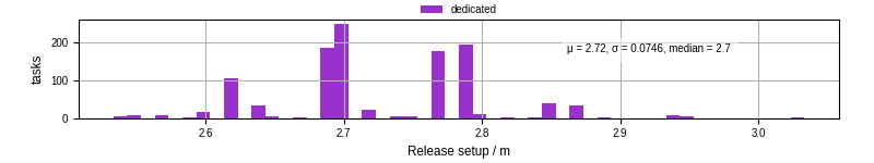 Time to set up release and initialize cms environment