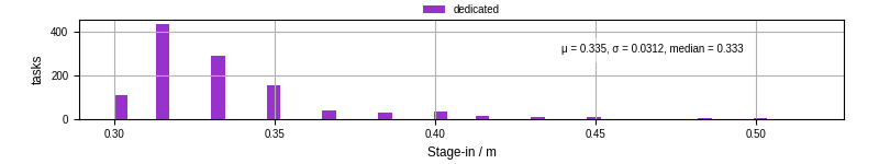 Time to stage in all additional input files