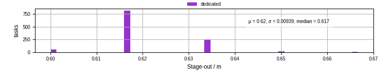 Time to stage out all output files