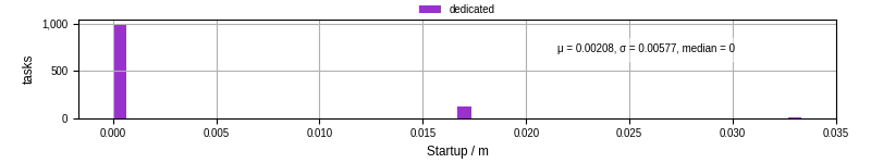Time between completing the input file transfer and starting the wrapper