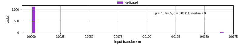 Time to transfer input files