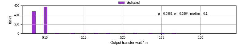Time between stageout completion and WQ task.receive_output_start