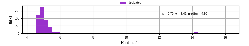 Time from wrapper start to processing end