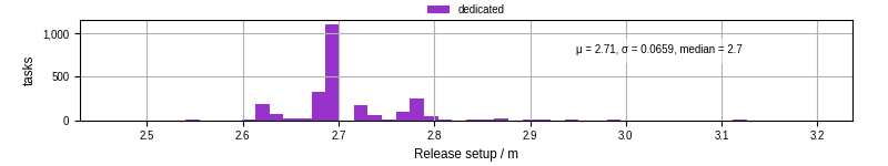 Time to set up release and initialize cms environment