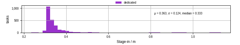 Time to stage in all additional input files