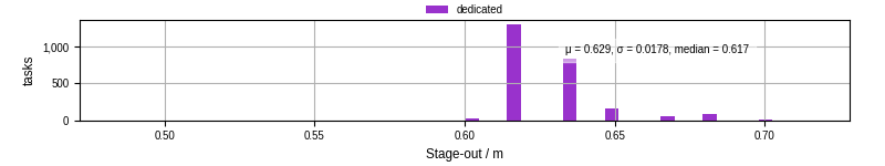 Time to stage out all output files