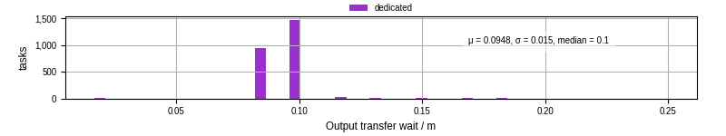 Time between stageout completion and WQ task.receive_output_start