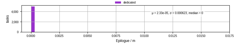 Time to run the epilogue command