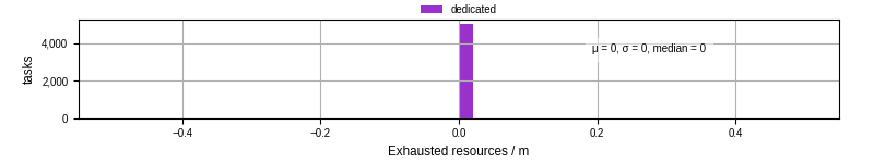 Time lost to exceeding allocated resources