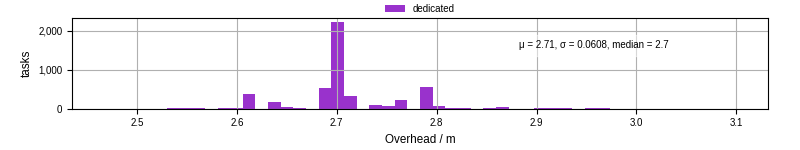 Time from wrapper start to begin processing the first event