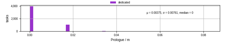 Time to run the prologue command