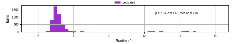 Time from wrapper start to processing end