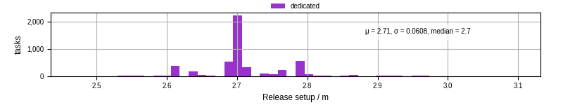 Time to set up release and initialize cms environment