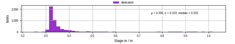 Time to stage in all additional input files