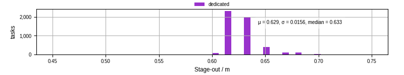 Time to stage out all output files