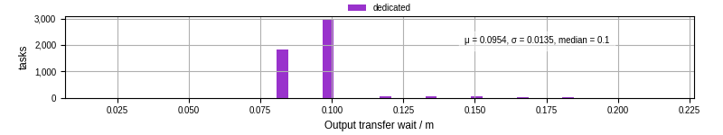 Time between stageout completion and WQ task.receive_output_start