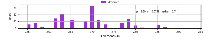 Time from wrapper start to begin processing the first event