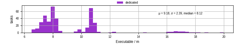 Time the executable took to run