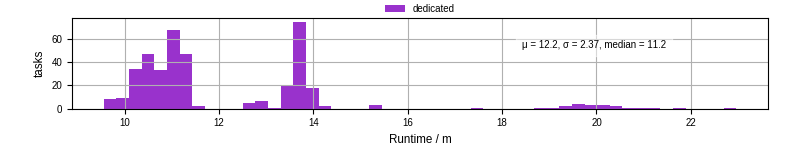Time from wrapper start to processing end