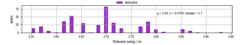 Time to set up release and initialize cms environment