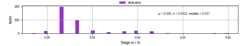 Time to stage in all additional input files