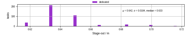 Time to stage out all output files