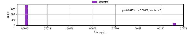 Time between completing the input file transfer and starting the wrapper