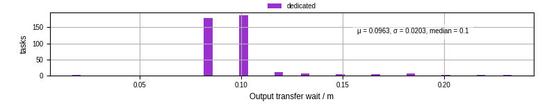 Time between stageout completion and WQ task.receive_output_start