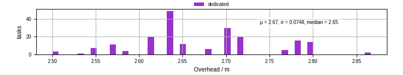 Time from wrapper start to begin processing the first event