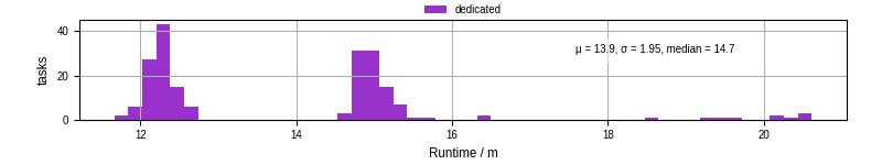 Time from wrapper start to processing end