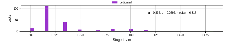 Time to stage in all additional input files