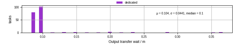 Time between stageout completion and WQ task.receive_output_start