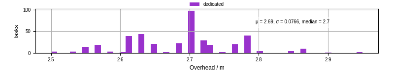 Time from wrapper start to begin processing the first event