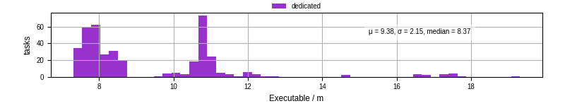Time the executable took to run