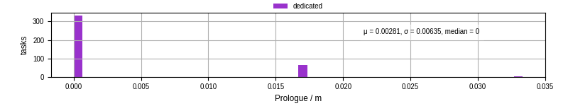 Time to run the prologue command