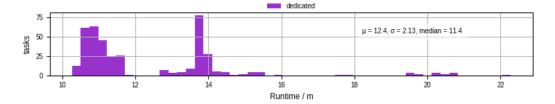 Time from wrapper start to processing end