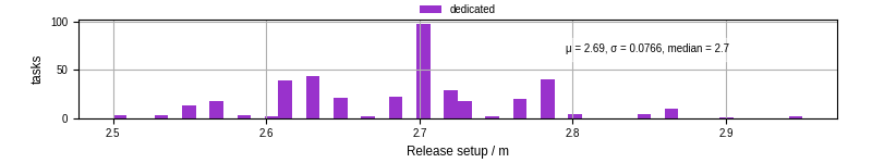Time to set up release and initialize cms environment