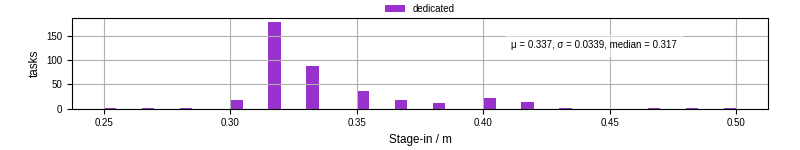 Time to stage in all additional input files