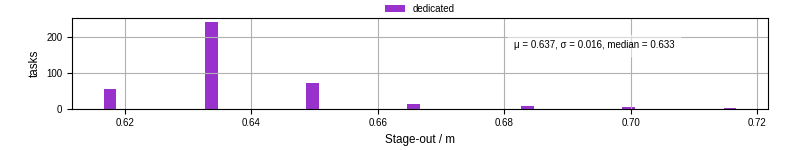 Time to stage out all output files