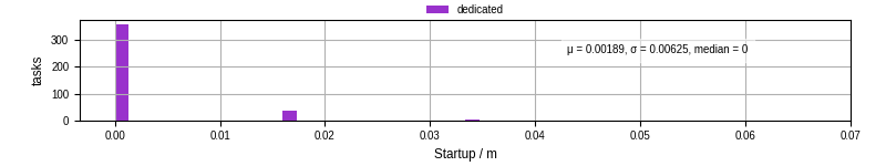 Time between completing the input file transfer and starting the wrapper