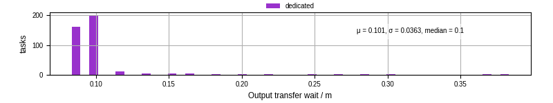 Time between stageout completion and WQ task.receive_output_start